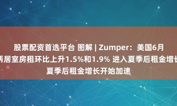 股票配资首选平台 图解 | Zumper：美国6月一居室和两居室房租环比上升1.5%和1.9% 进入夏季后租金增长开始加速